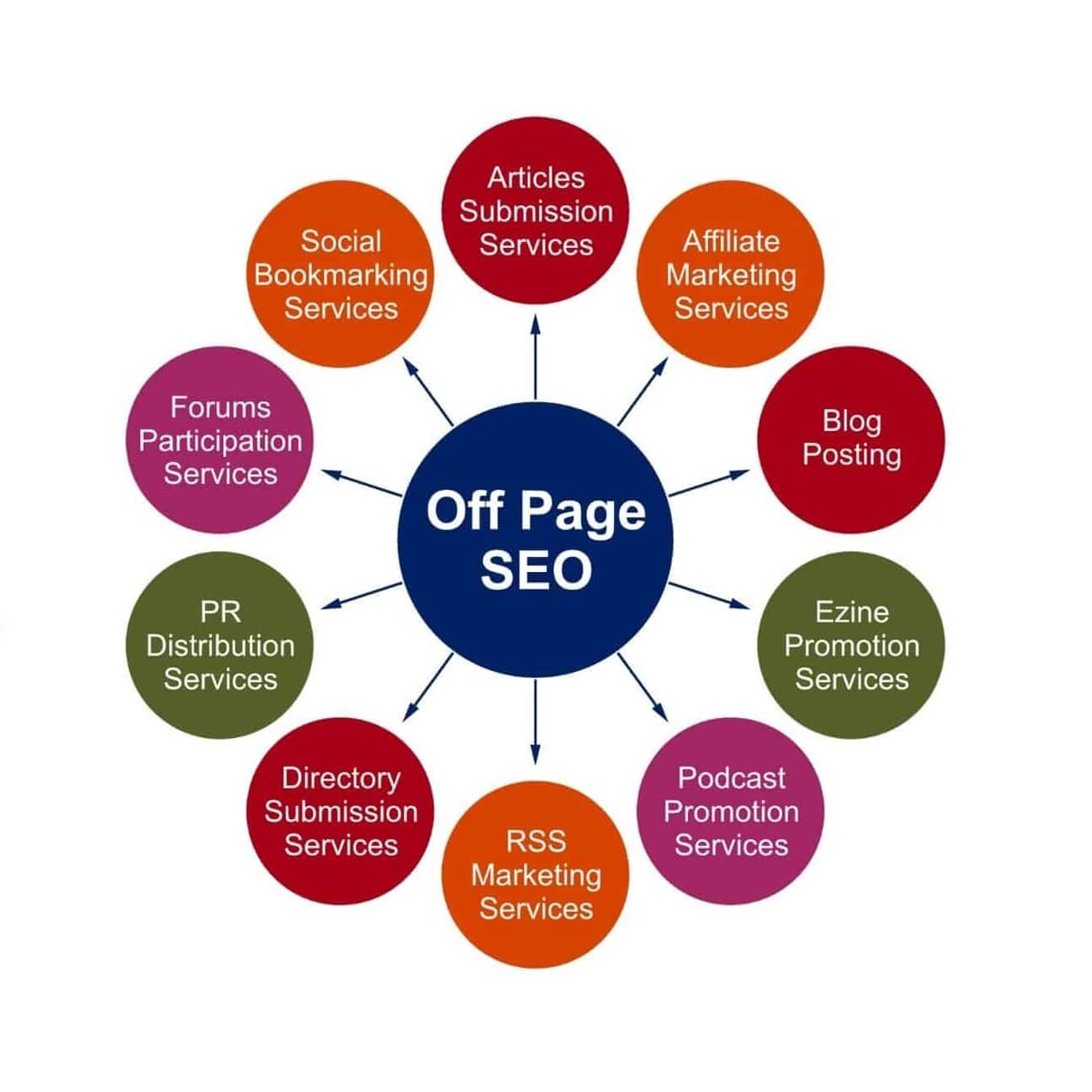 off-Page SEO
