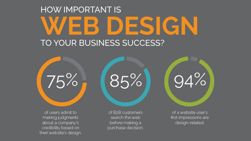 Importance of web design
