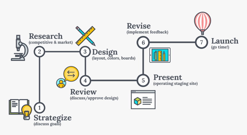 website design process