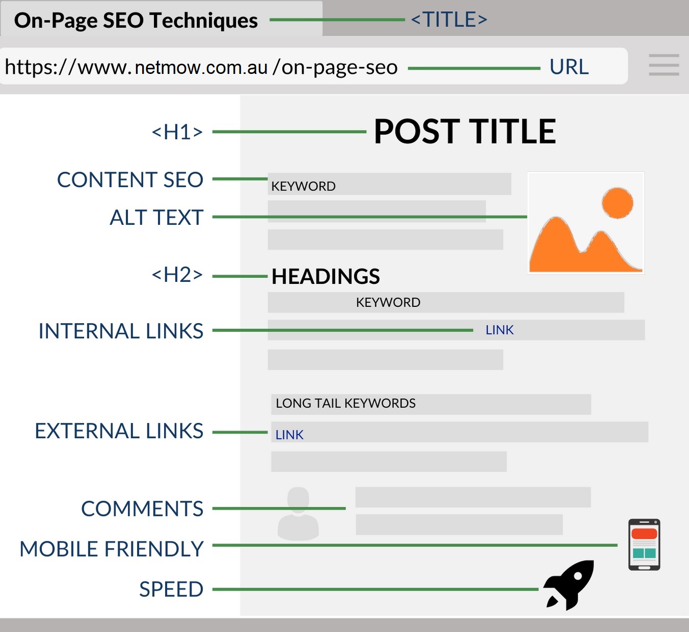 How On-Page SEO Works?
