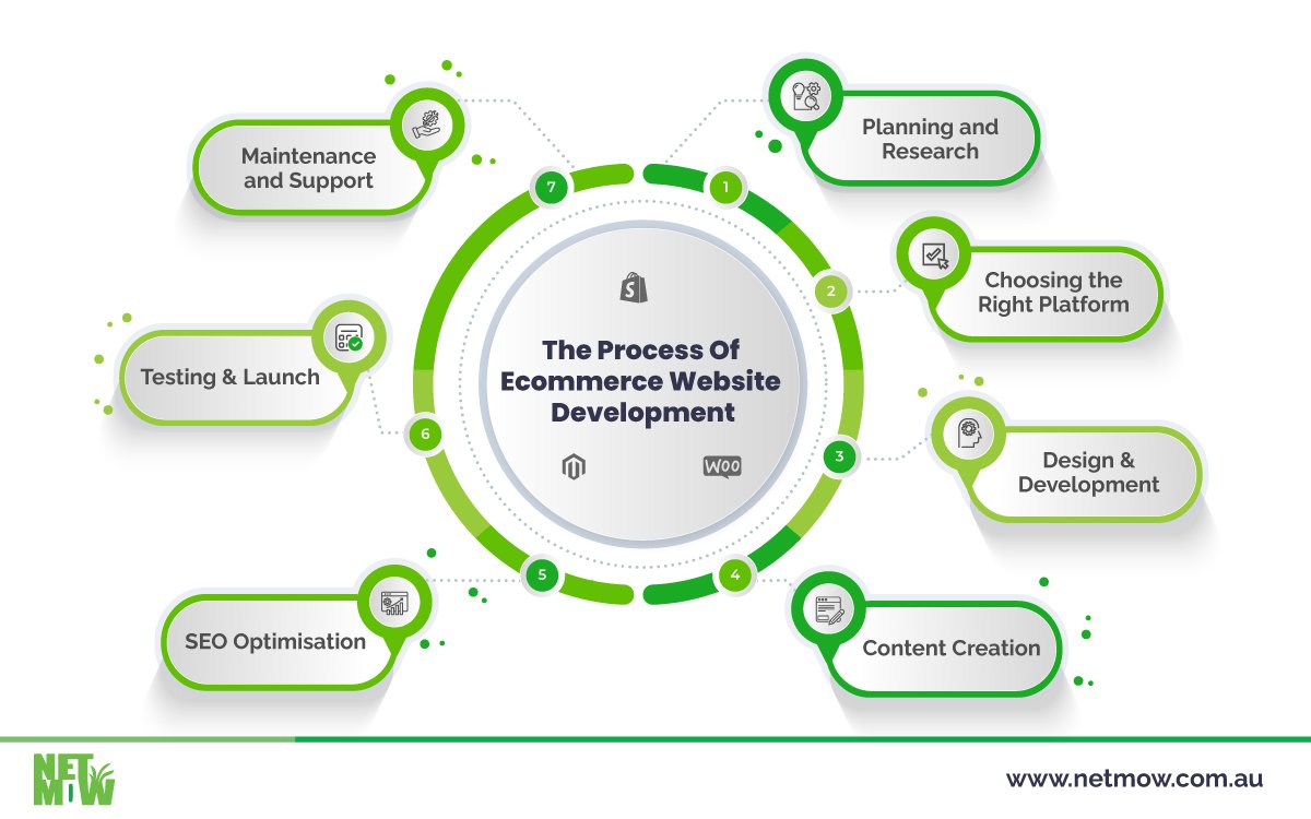 The Process of Ecommerce Website Development