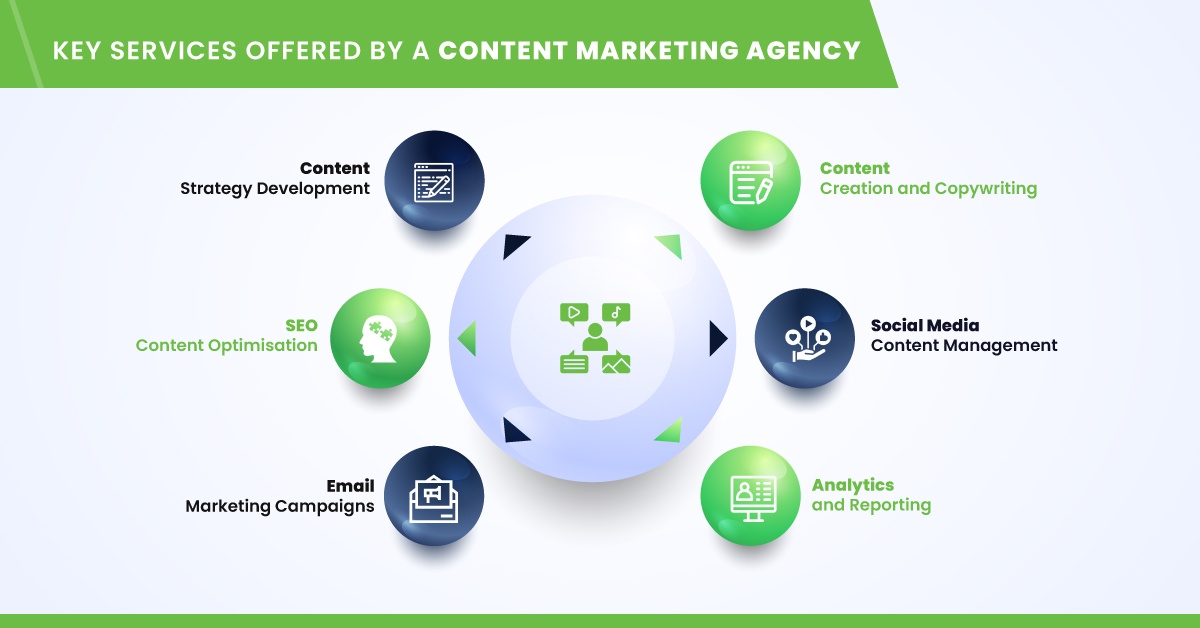 Key Services Offered by a Content Marketing Agency