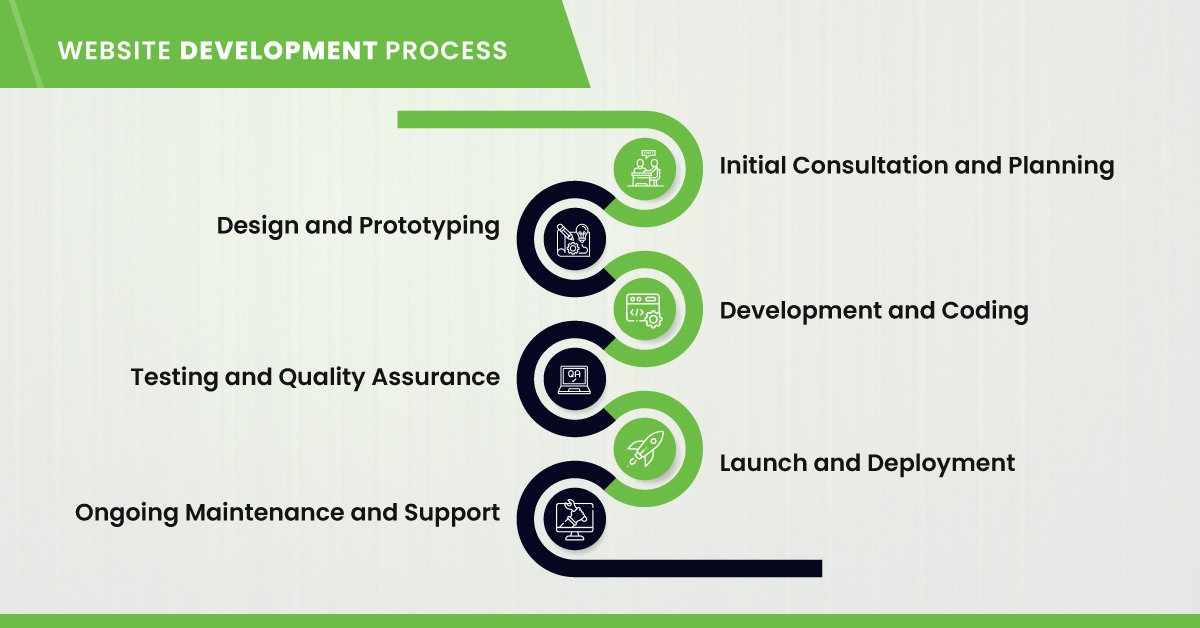 The Website Development Process